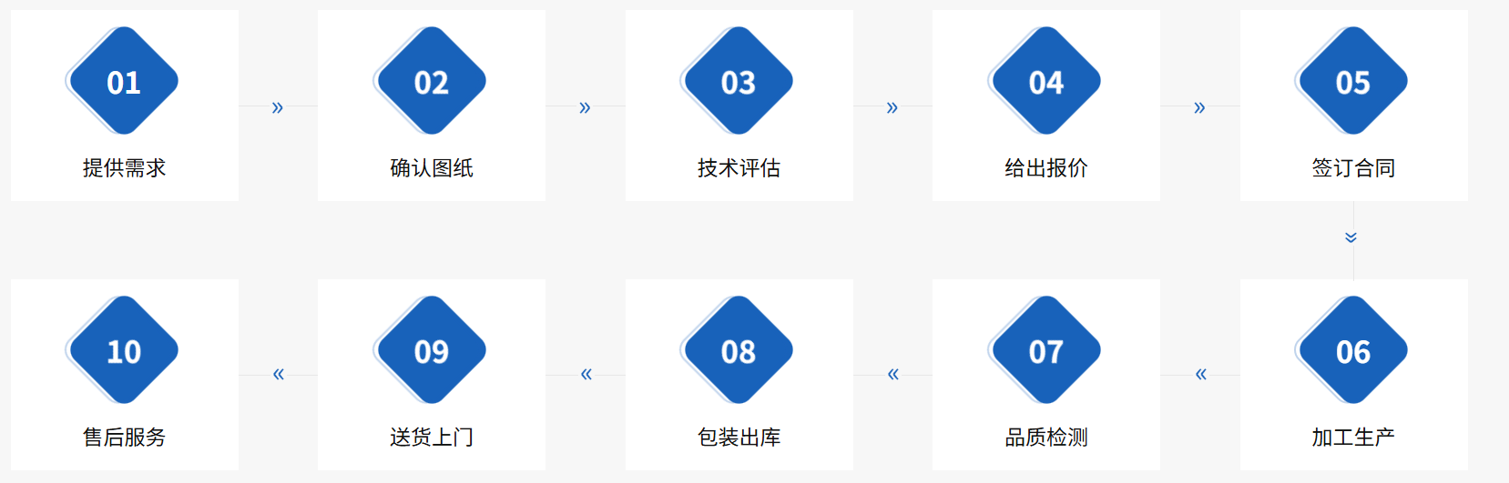 流程图